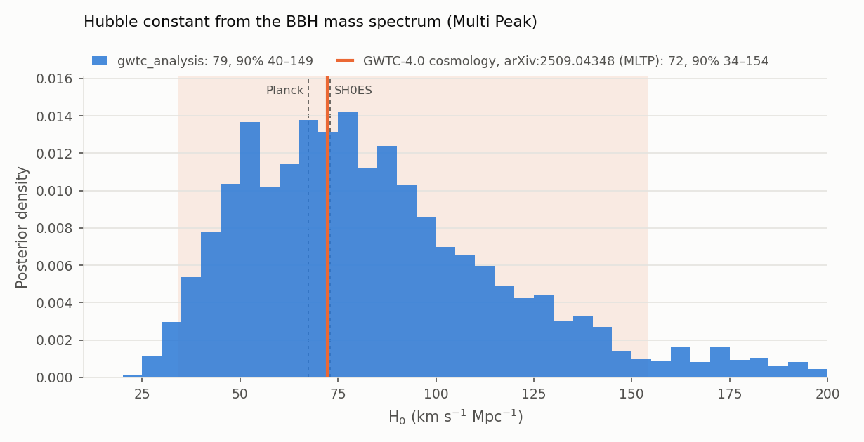 H0 posterior, Multi Peak