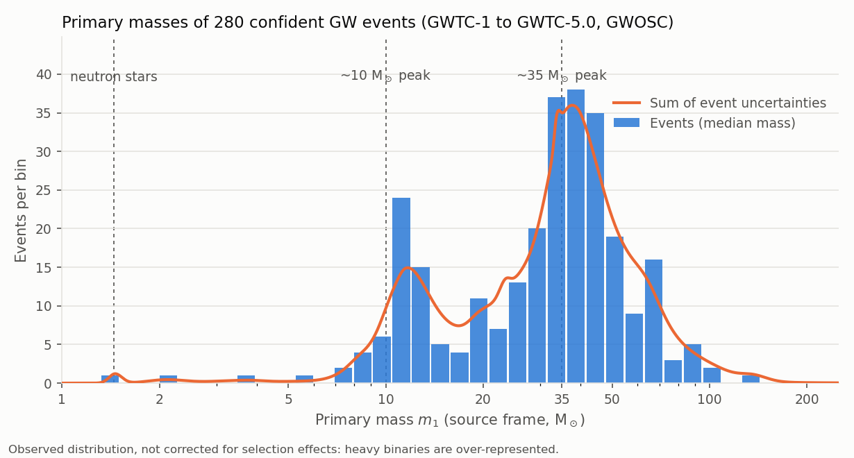 Primary masses of the confident GW events
