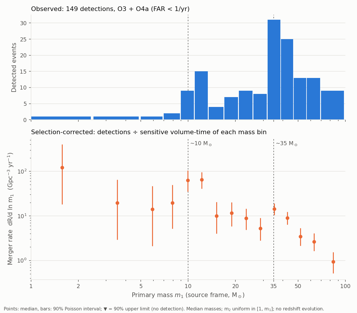 Observed and selection-corrected primary-mass distributions