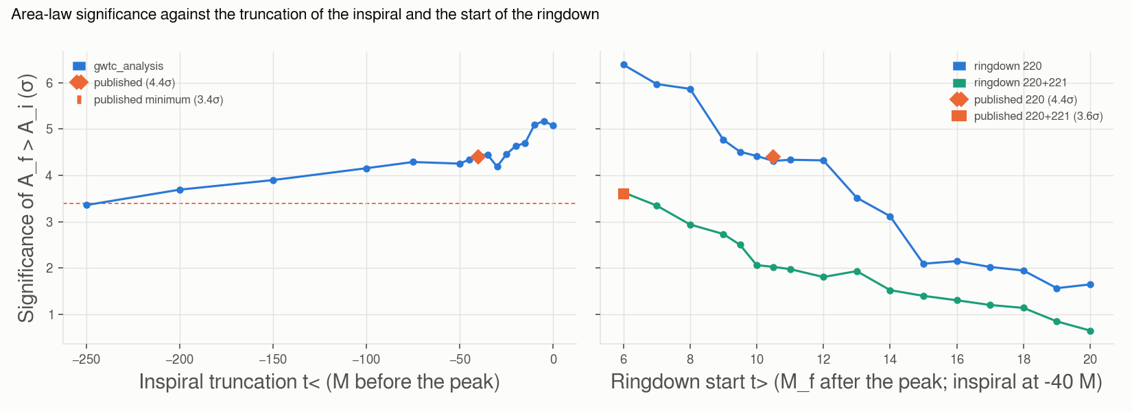 Significance against the truncation and the ringdown start