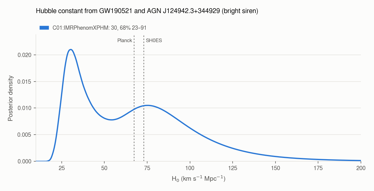 H0 from GW190521 and ZTF19abanrhr
