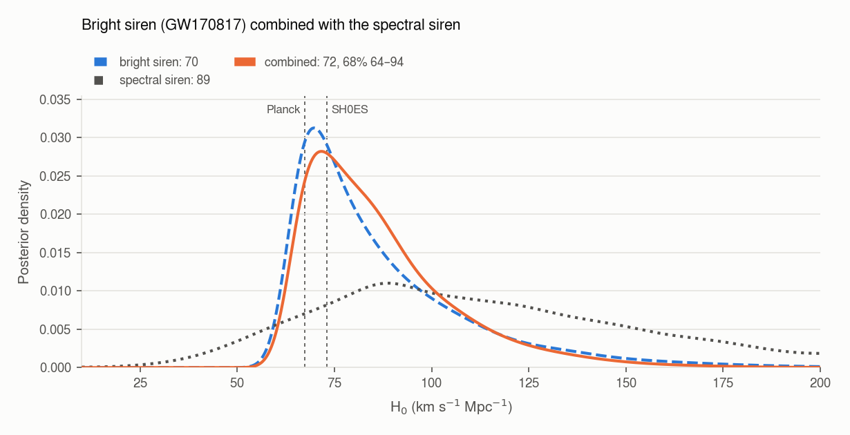 Bright siren combined with the spectral siren
