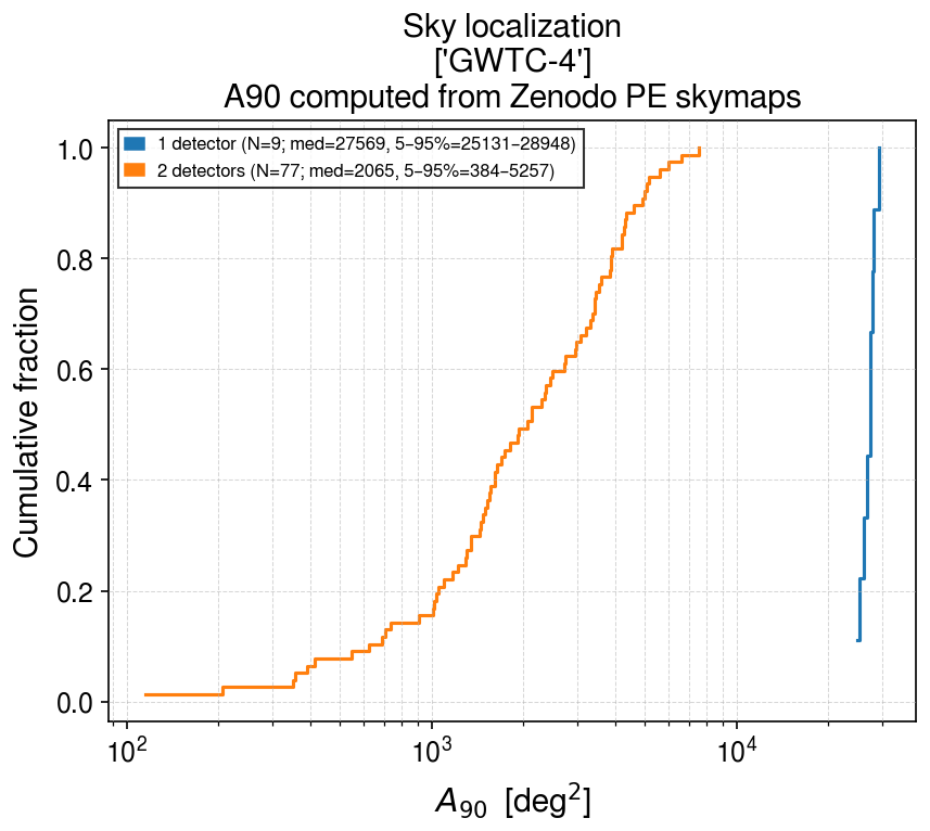 Cumulative distribution of the 90% sky areas