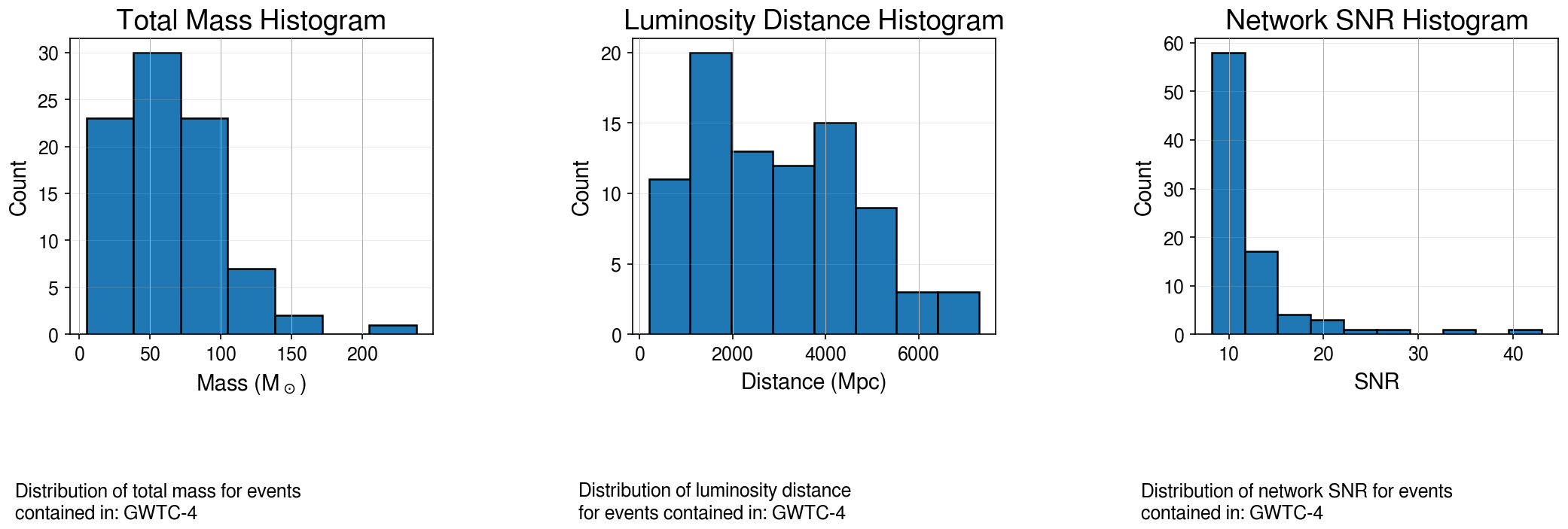 Histograms of total mass, luminosity distance and network SNR