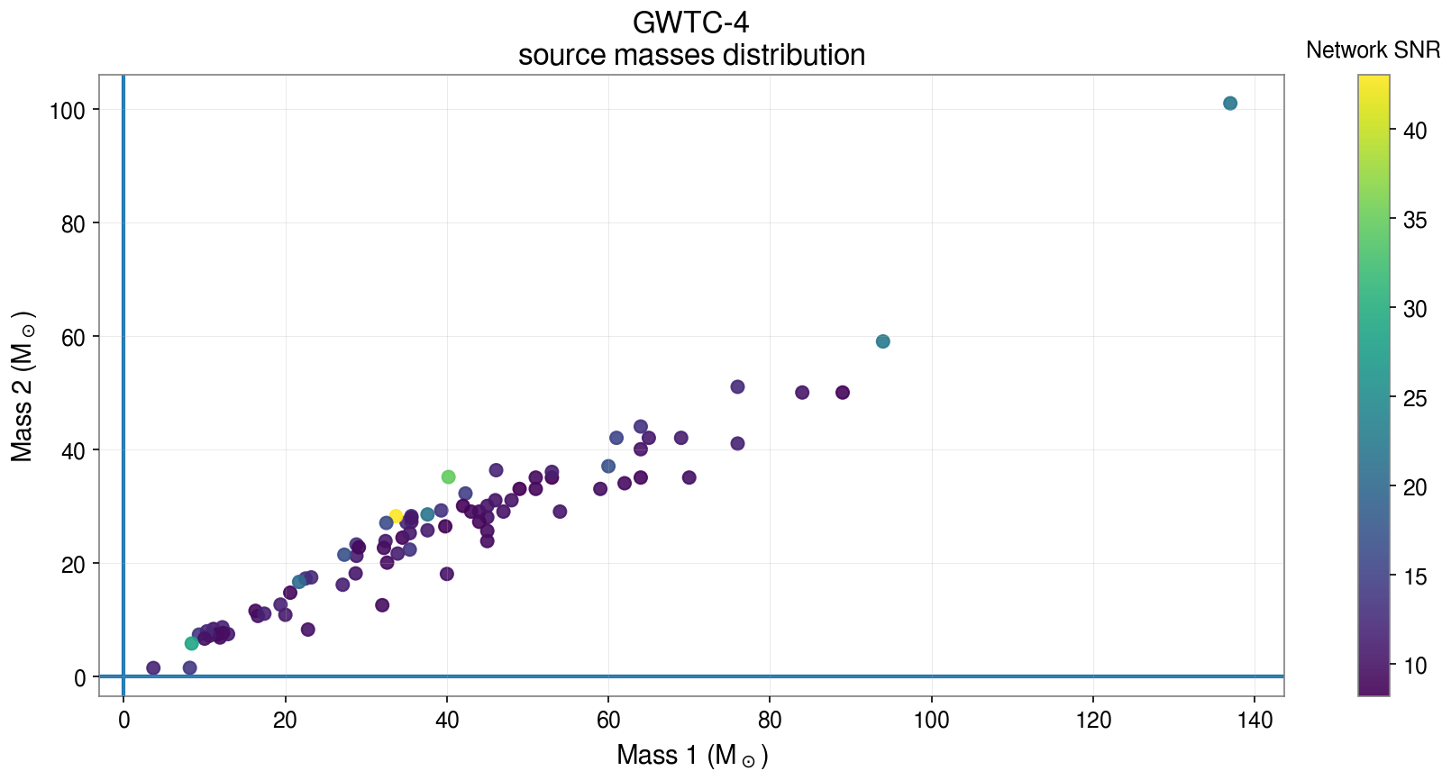 Primary against secondary source-frame mass, colored by network SNR