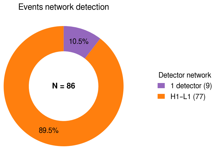 Detector networks