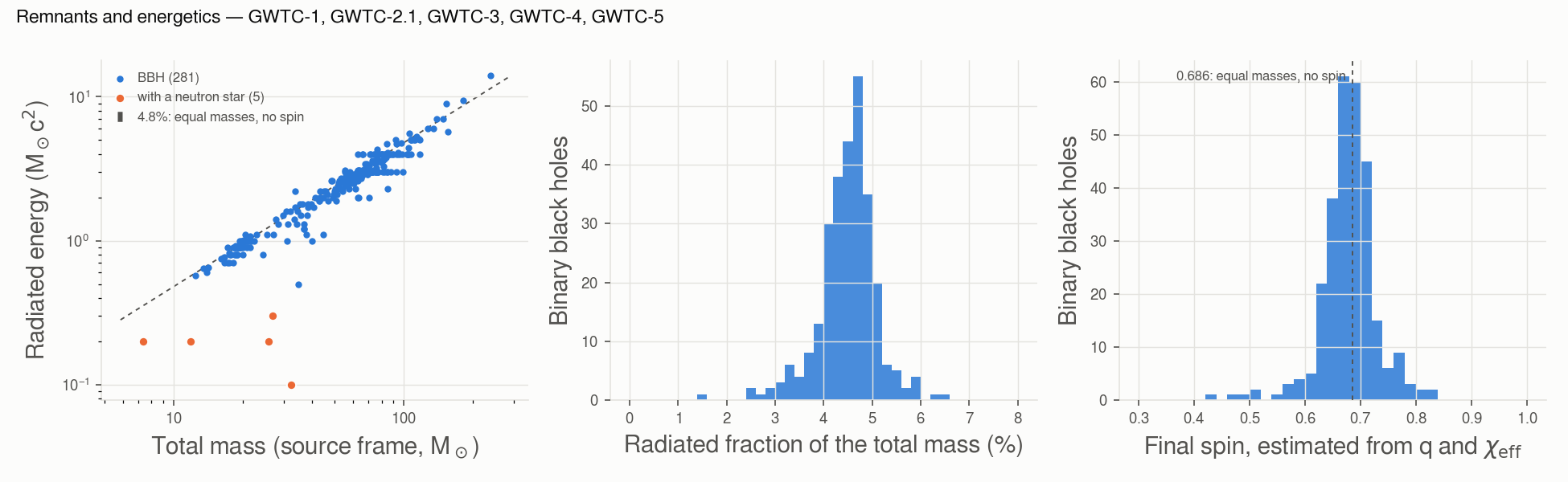 Radiated energy, radiated fraction and final spin