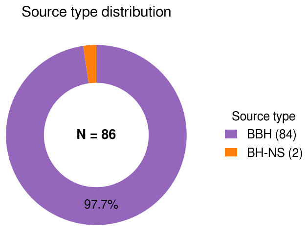 Source types
