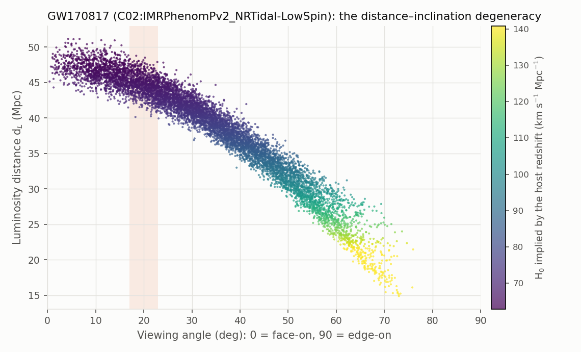 Distance against viewing angle for GW170817