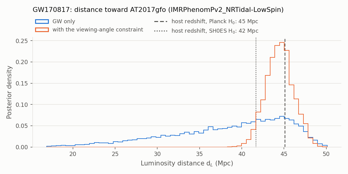 Distance of GW170817 toward AT2017gfo