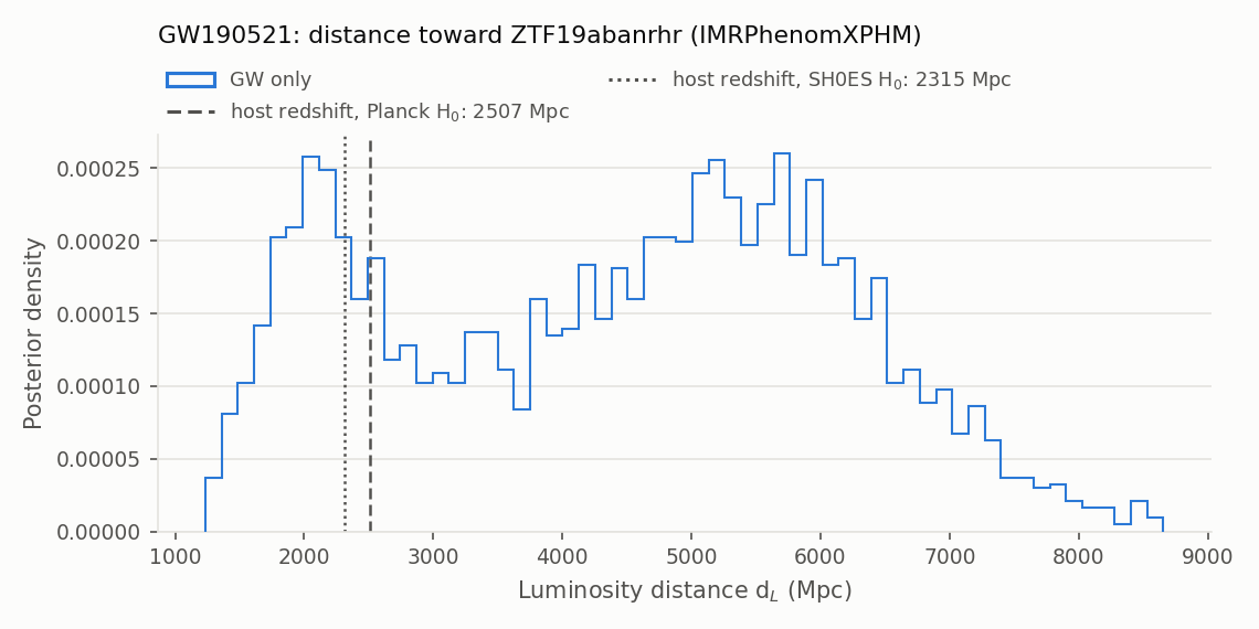 Distance of GW190521 toward ZTF19abanrhr