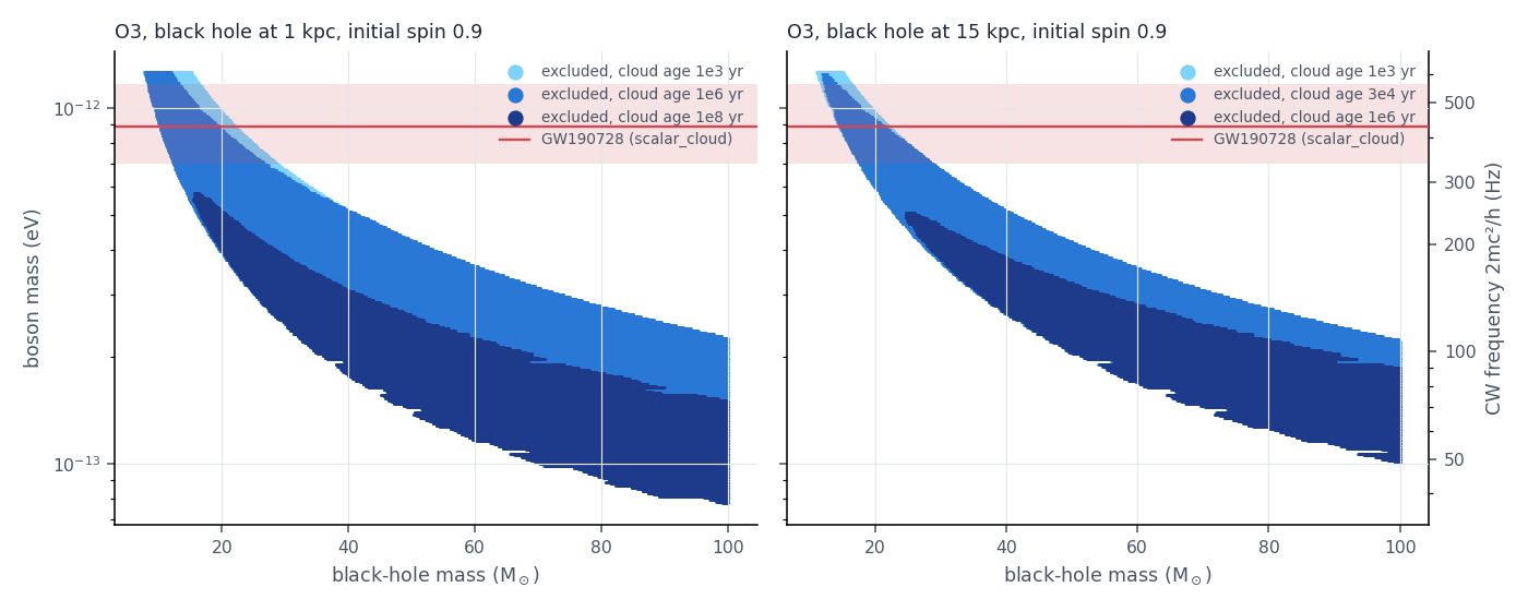 Excluded black-hole and boson masses