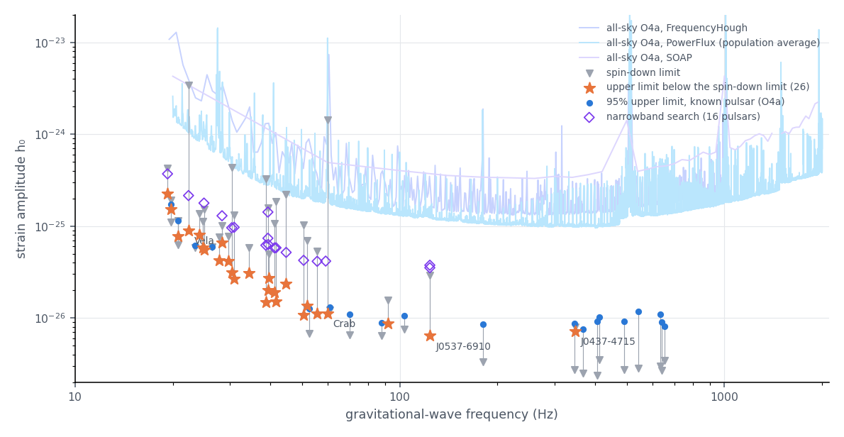 Known pulsars and the all-sky sensitivity