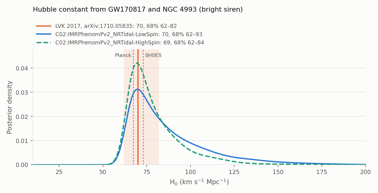 H0 from GW170817 and NGC 4993