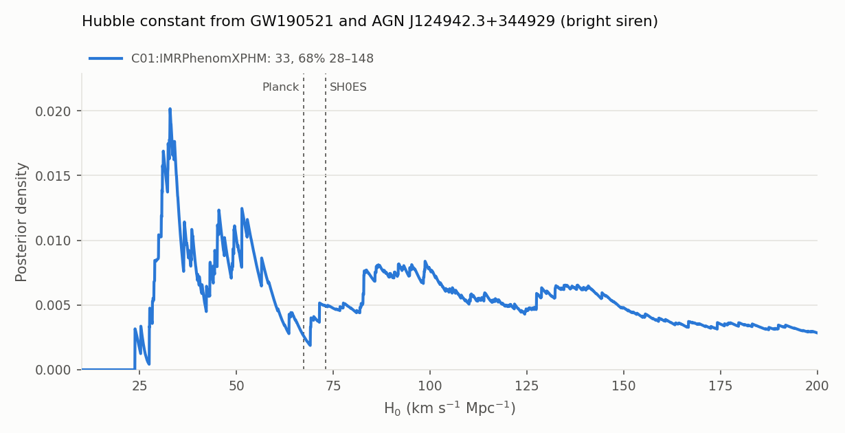 H0 from GW190521 and ZTF19abanrhr
