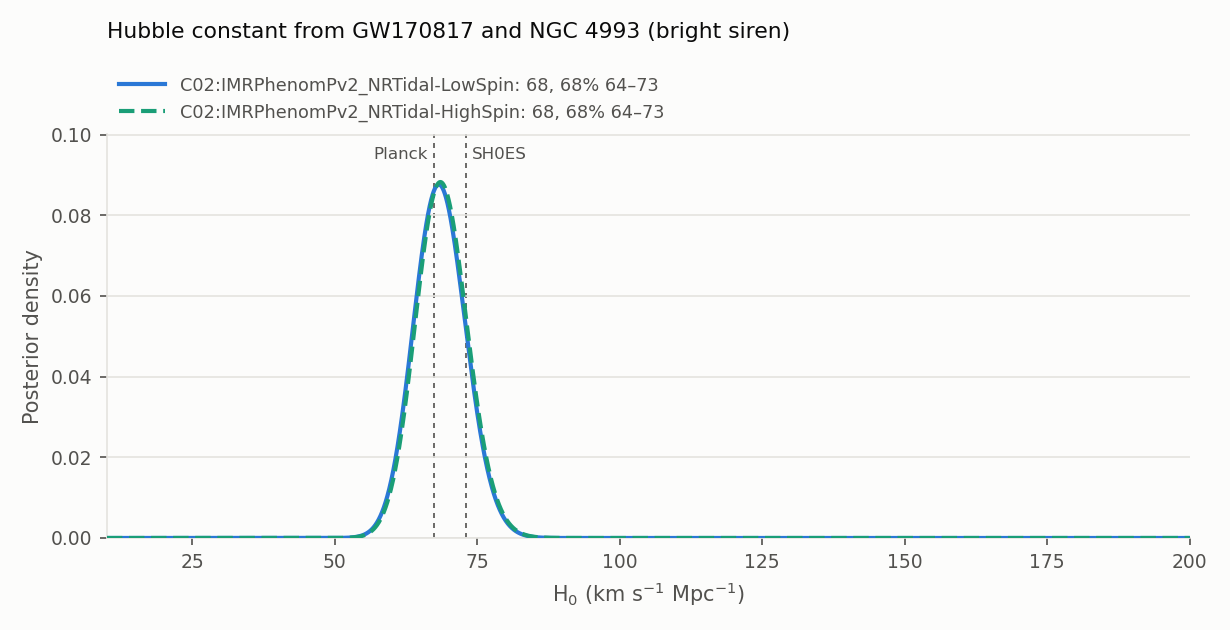 H0 from GW170817 with the viewing angle constrained to 20 ± 3 degrees