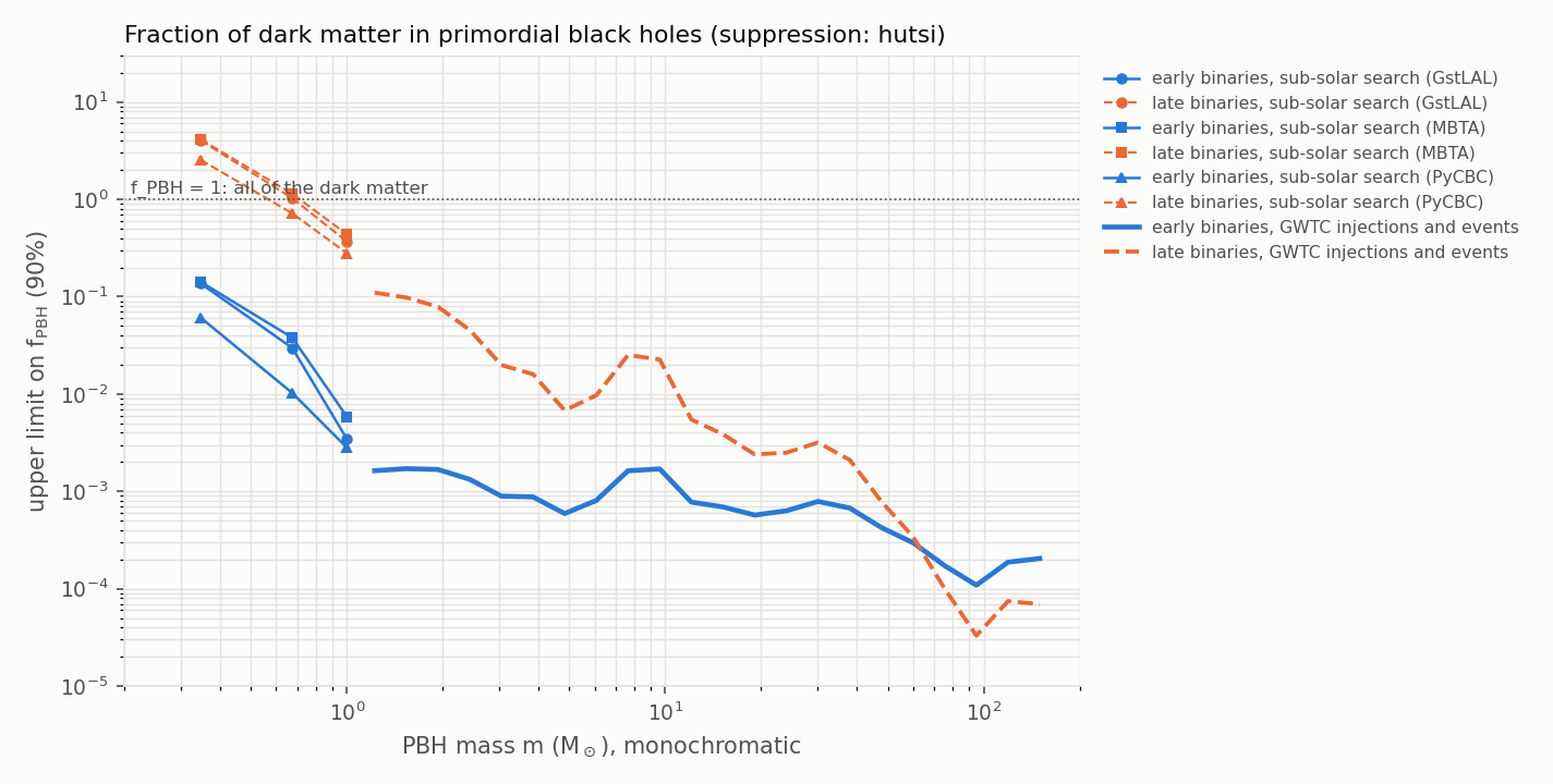 Upper limits on f_PBH