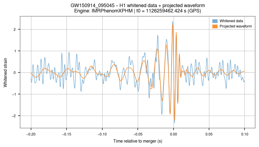 H1 whitened strain with the projected waveform