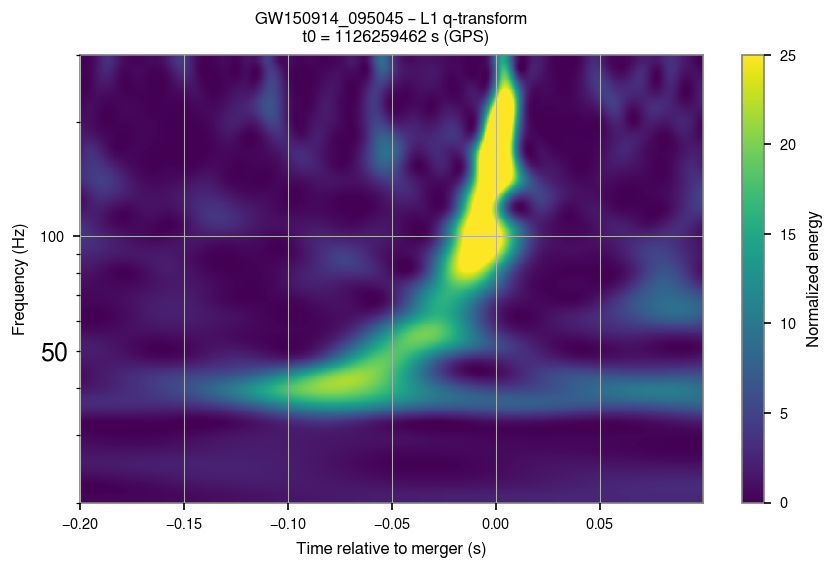 L1 q-transform of GW150914