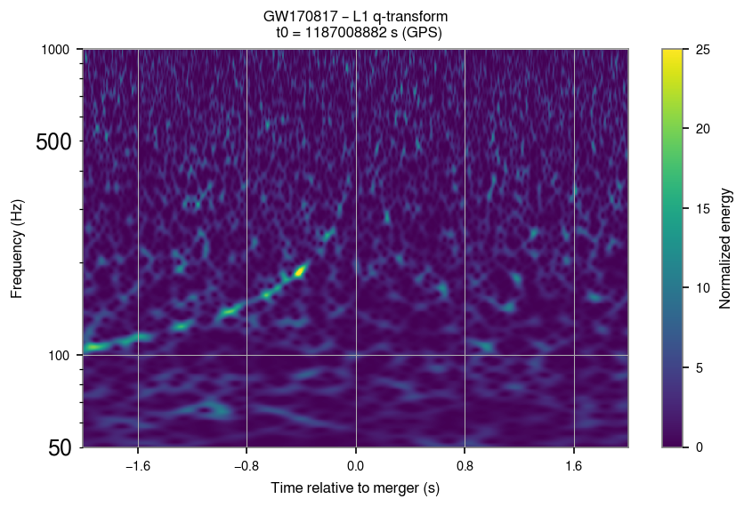 L1 q-transform of GW170817