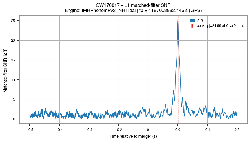 L1 matched-filter SNR of GW170817