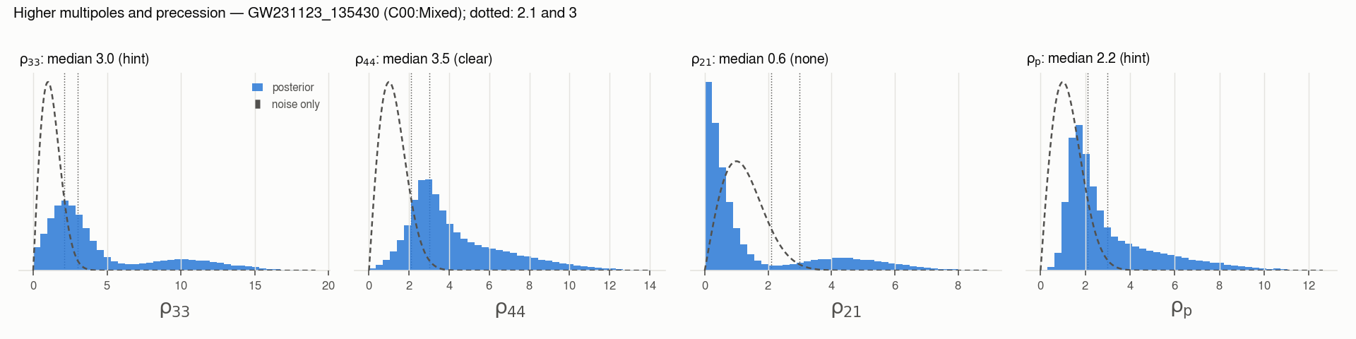 Multipole and precession SNRs of GW231123