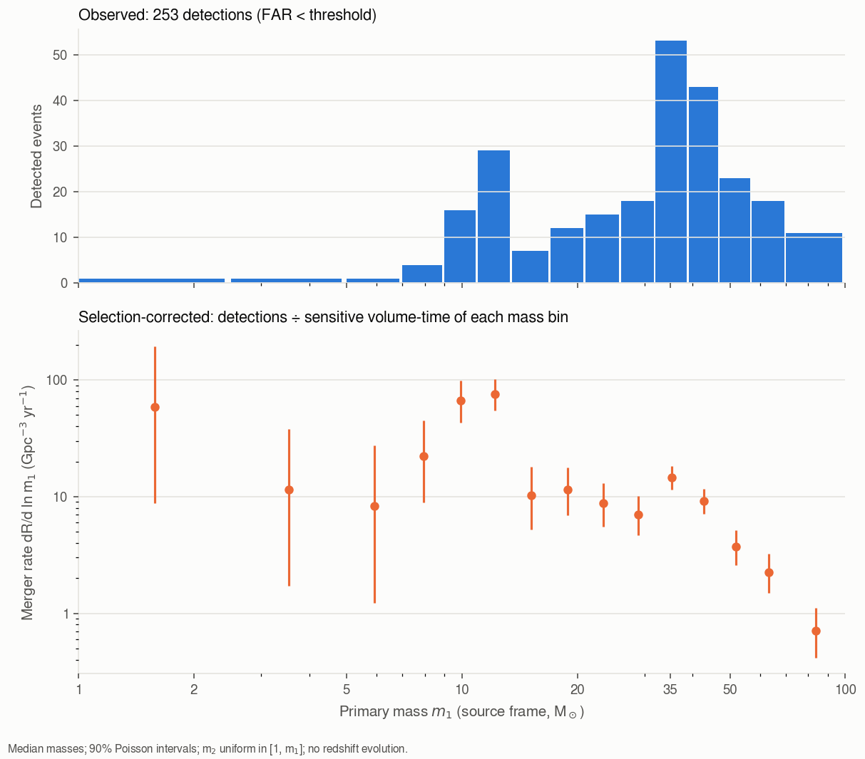Observed and selection-corrected primary-mass distributions
