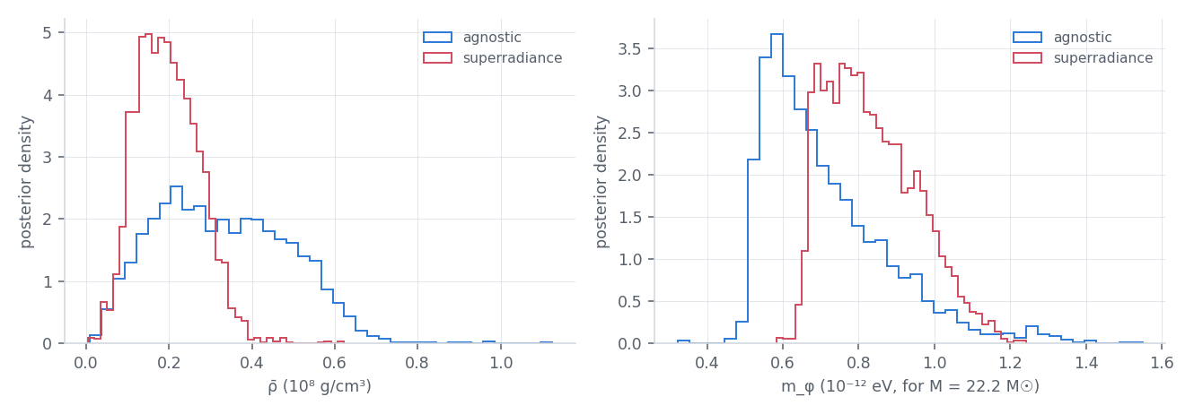 Posteriors of the density and of the scalar mass