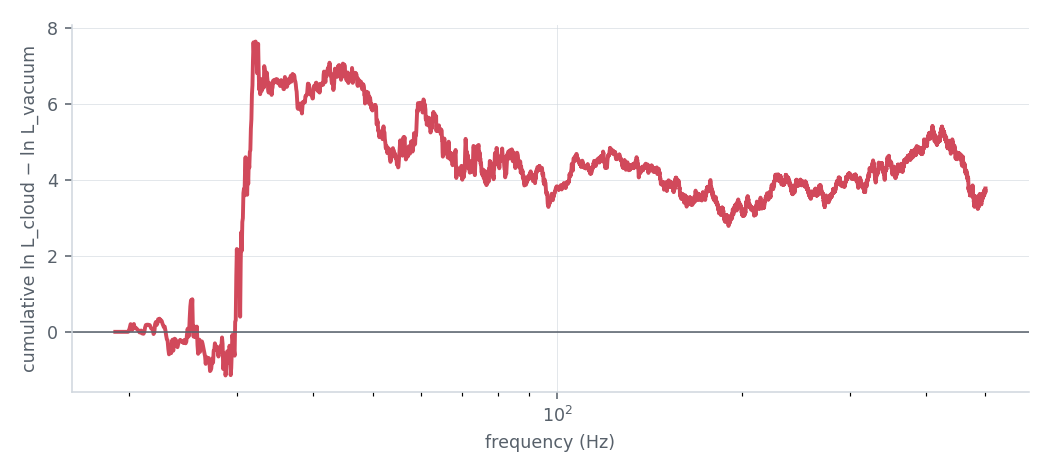 Cumulative ln L of the cloud best fit over vacuum against frequency