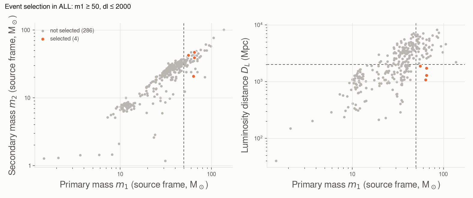 Heavy binaries within 2 Gpc among all the events