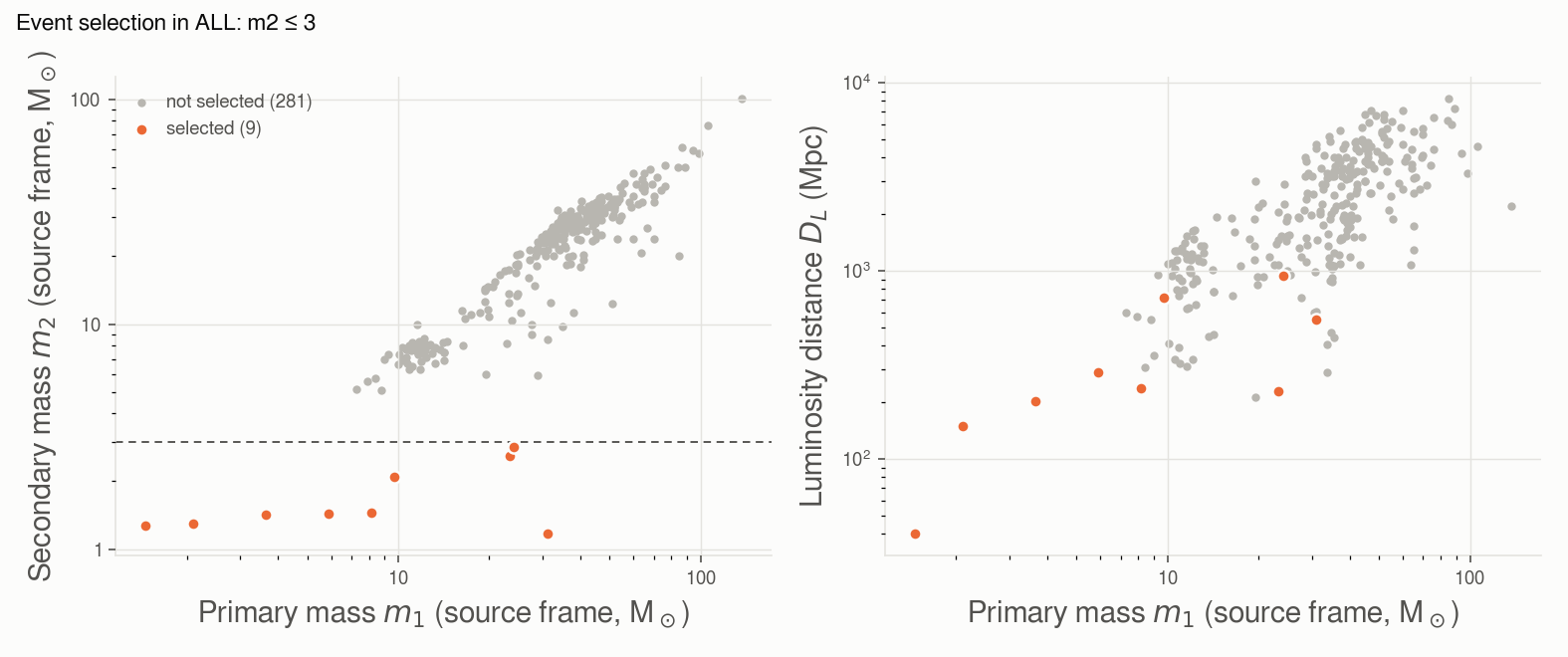 Potential neutron-star companions among all the events