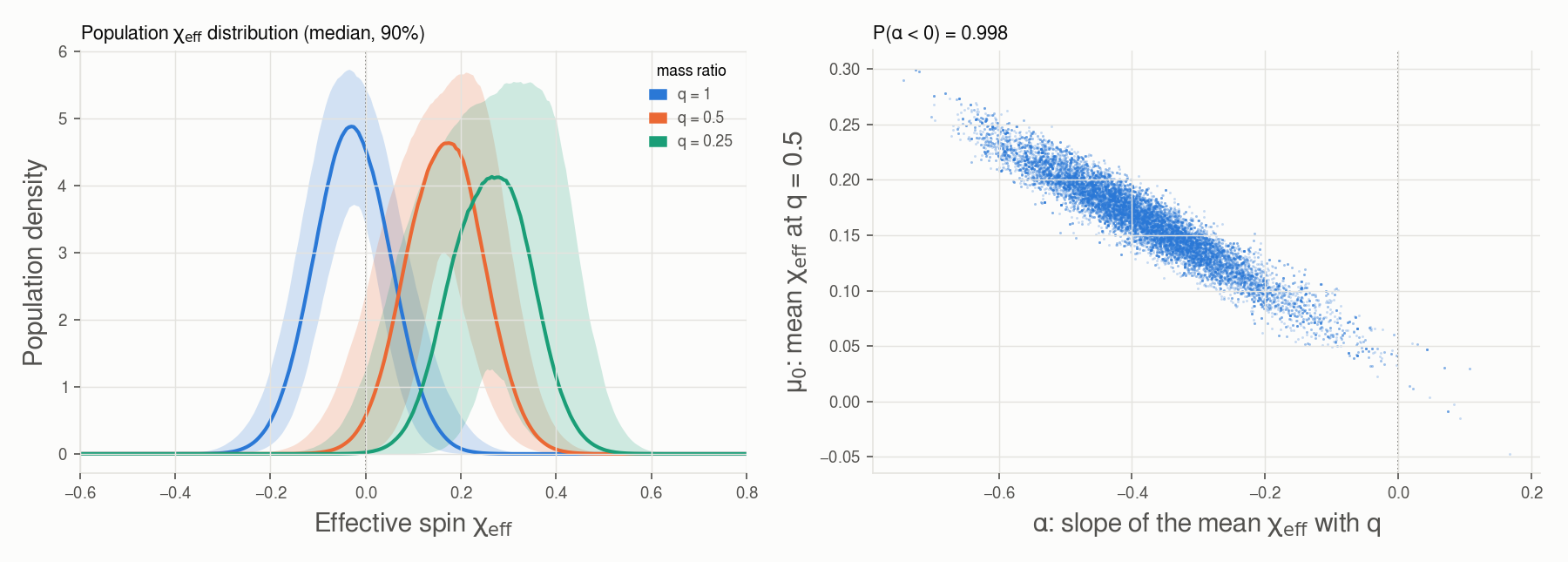 BBH chi_eff population