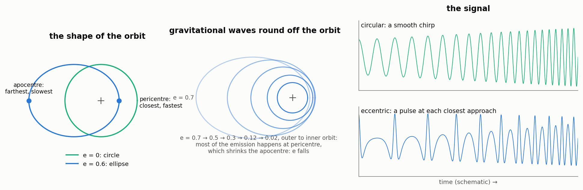 Eccentricity: the orbit, its circularization, and the signal