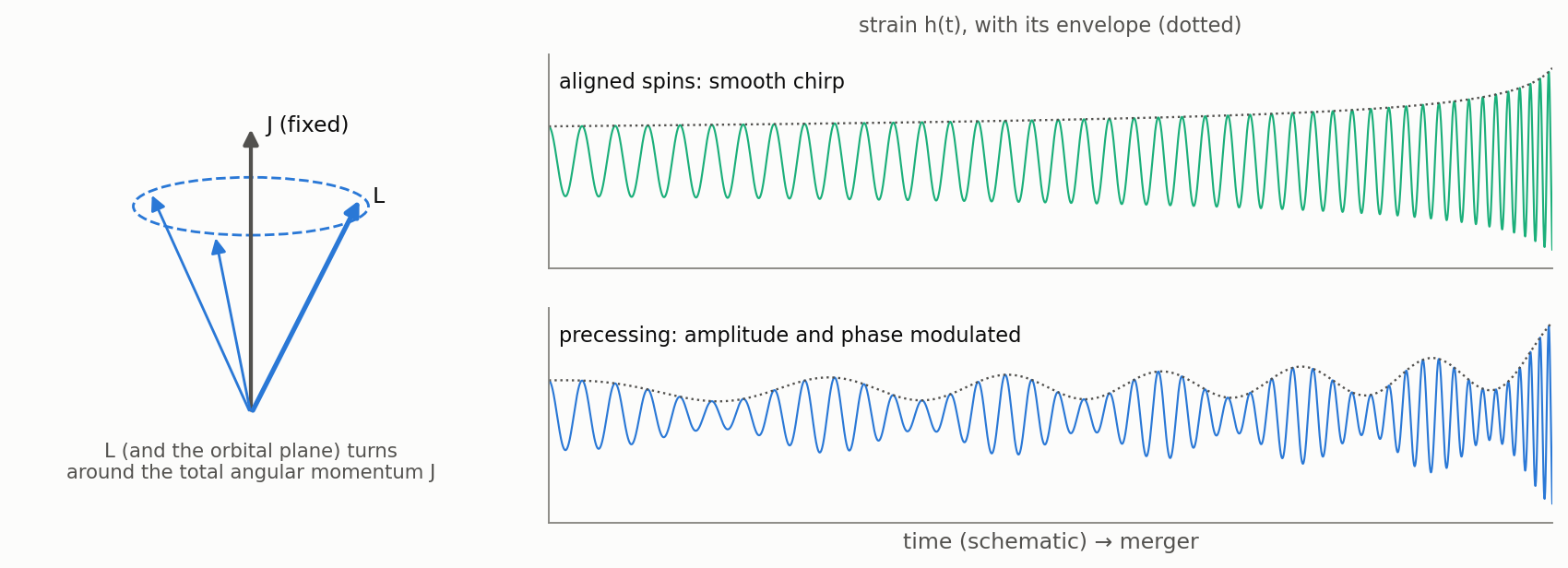 Precession: L turning around J, and the modulated signal