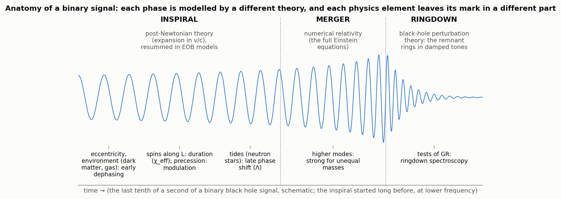 Anatomy of a binary signal