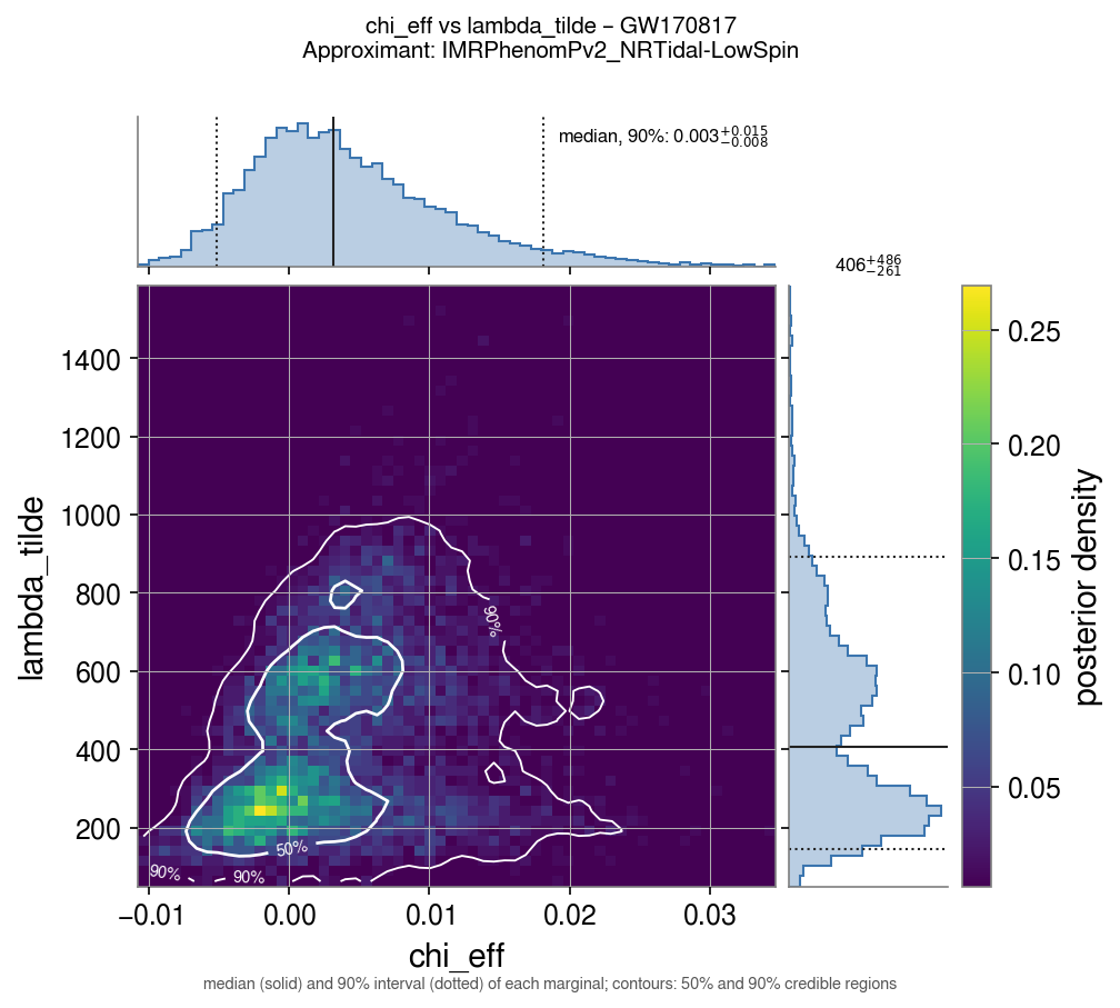 chi_eff versus lambda_tilde for GW170817